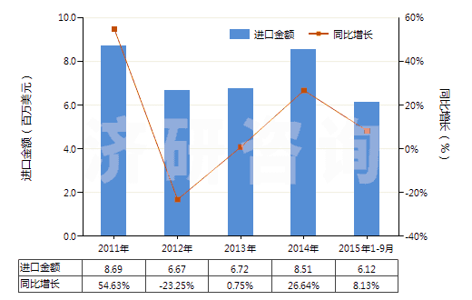 2011-2015年9月中國非零售與人纖短纖混紡聚酯短纖紗(混紡指按重量計聚酯短纖含量在85%以下)(HS55095100)進口總額及增速統(tǒng)計